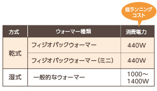 使いやすく低ランニングコストの<br>パックウォーマー。