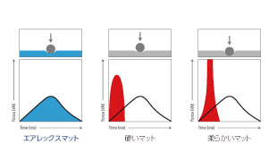 クローズドセル構造なので身体にやさしい弾力と保温性。