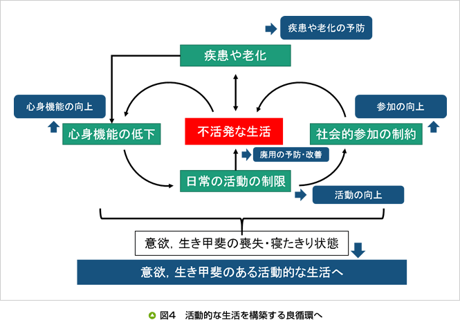 3）廃用症候群 | 酒井医療株式会社