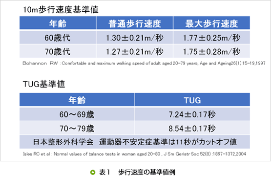 歩行 オフ 値 カット 10m