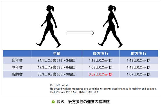 6 バランス能力の低下 酒井医療株式会社