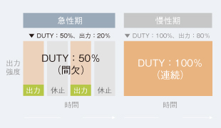 急性期に非熱モード