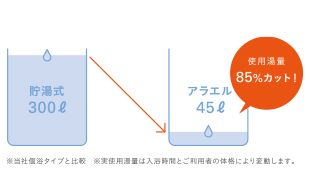 貯湯式より少ない湯量で光熱費の削減にも。